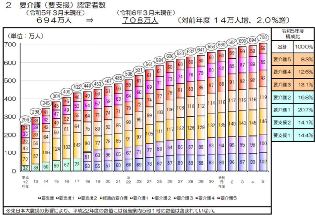 要介護認定者数