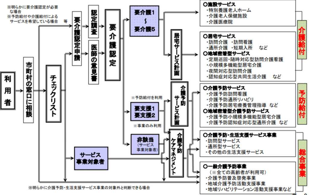 介護保険制度利用の流れ