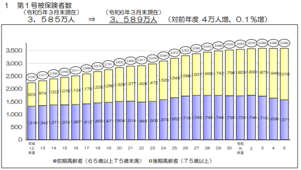 第１号被保険者数