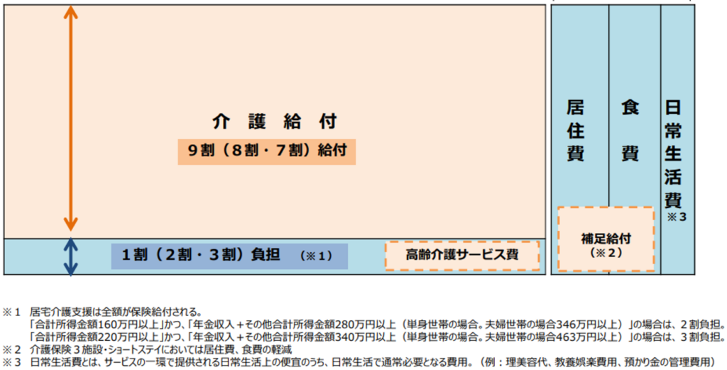 利用者負担