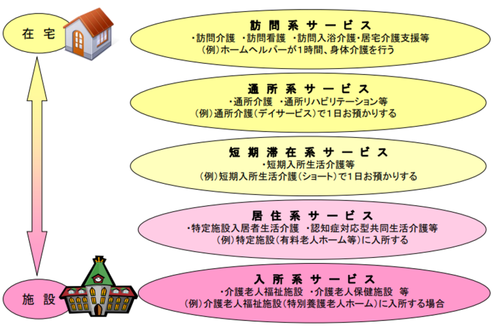 介護保険サービス