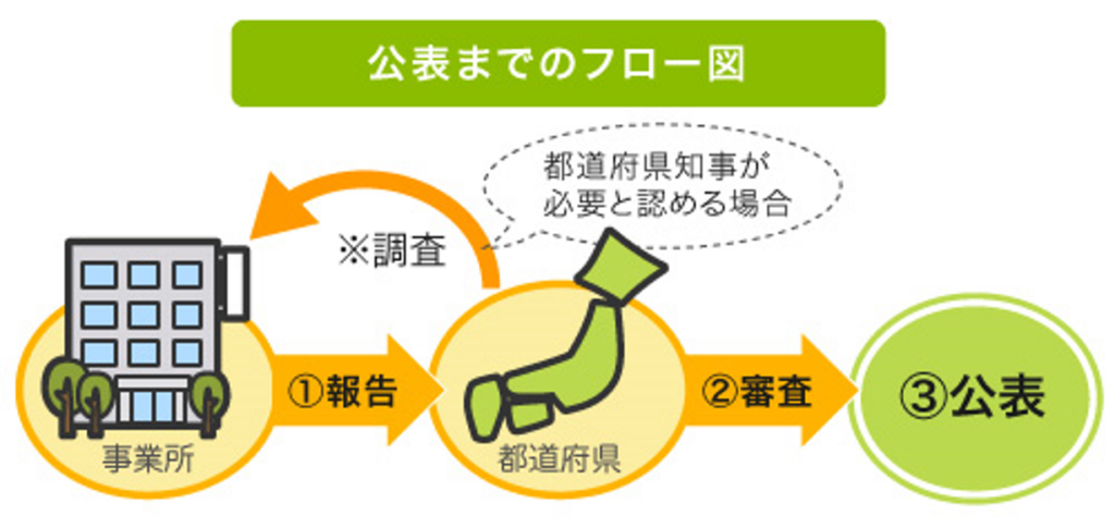 介護サービス情報公表制度