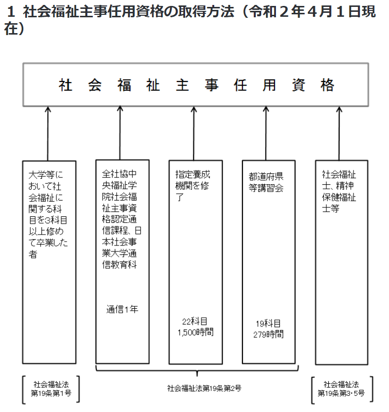 社会福祉主事になるルート