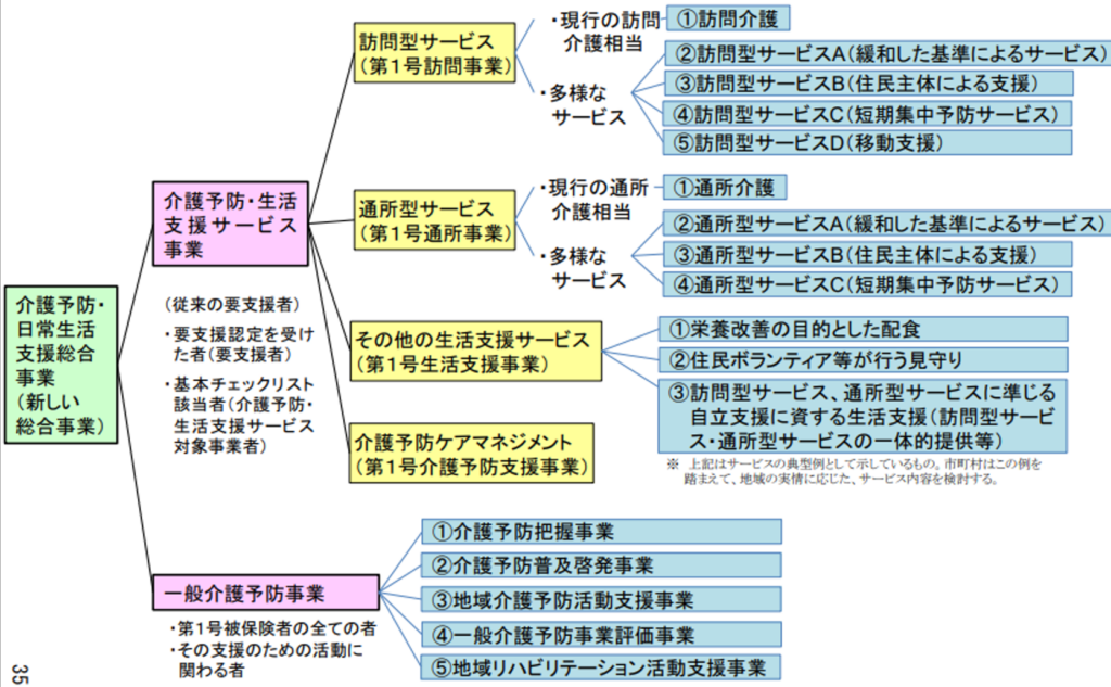 総合事業の概要