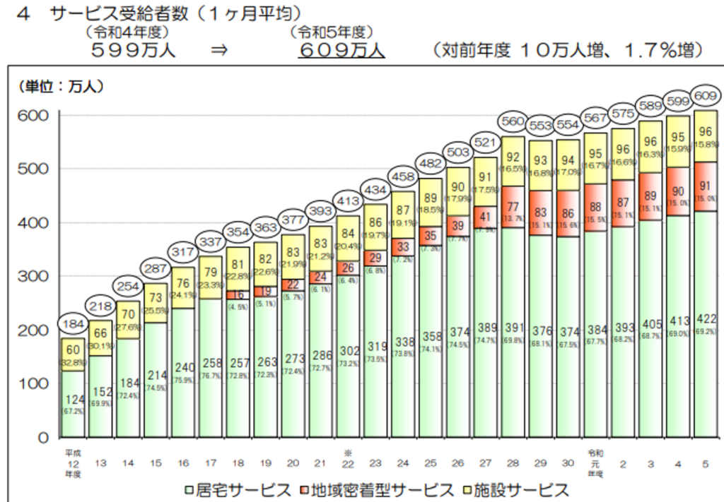 サービス受給者数