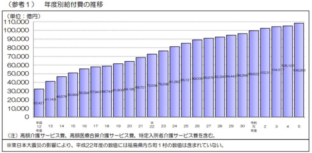 給付費