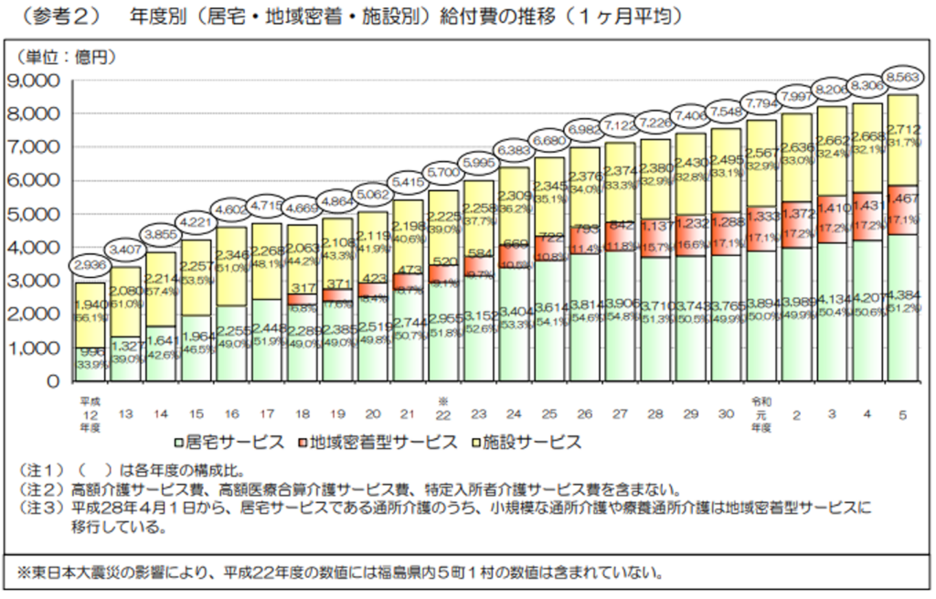 サービス別給付費