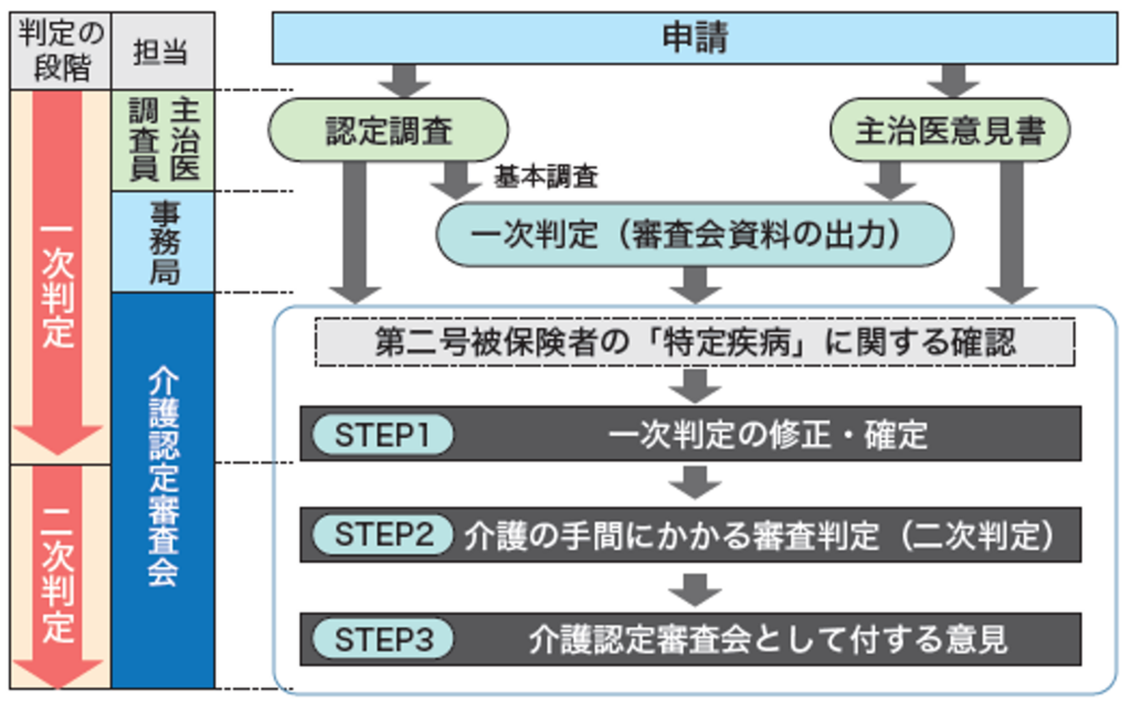 要介護認定