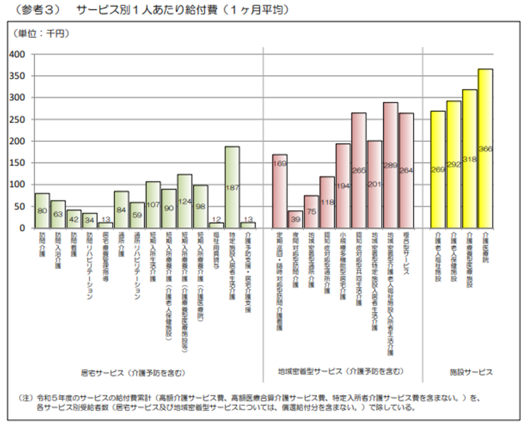 サービス別１人当たりの給付費