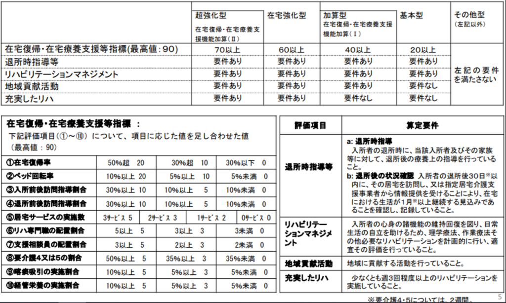 介護老人保健施設の報酬・基準について（社保審－介護給付費分科会）
