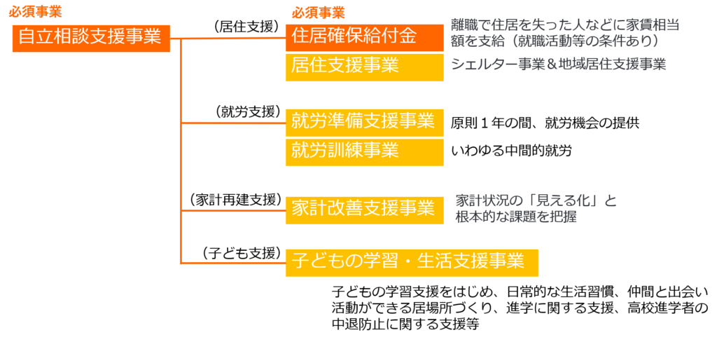 生活困窮者自立支援制度