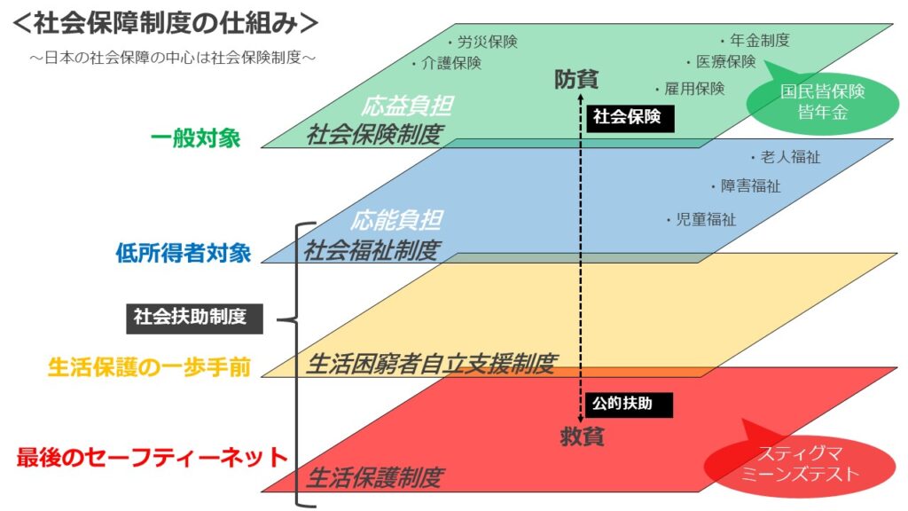 社会保障制度