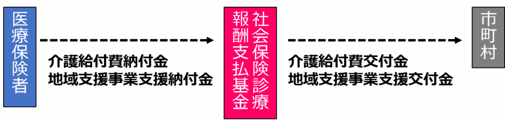 第二号被保険者の保険料の流れ