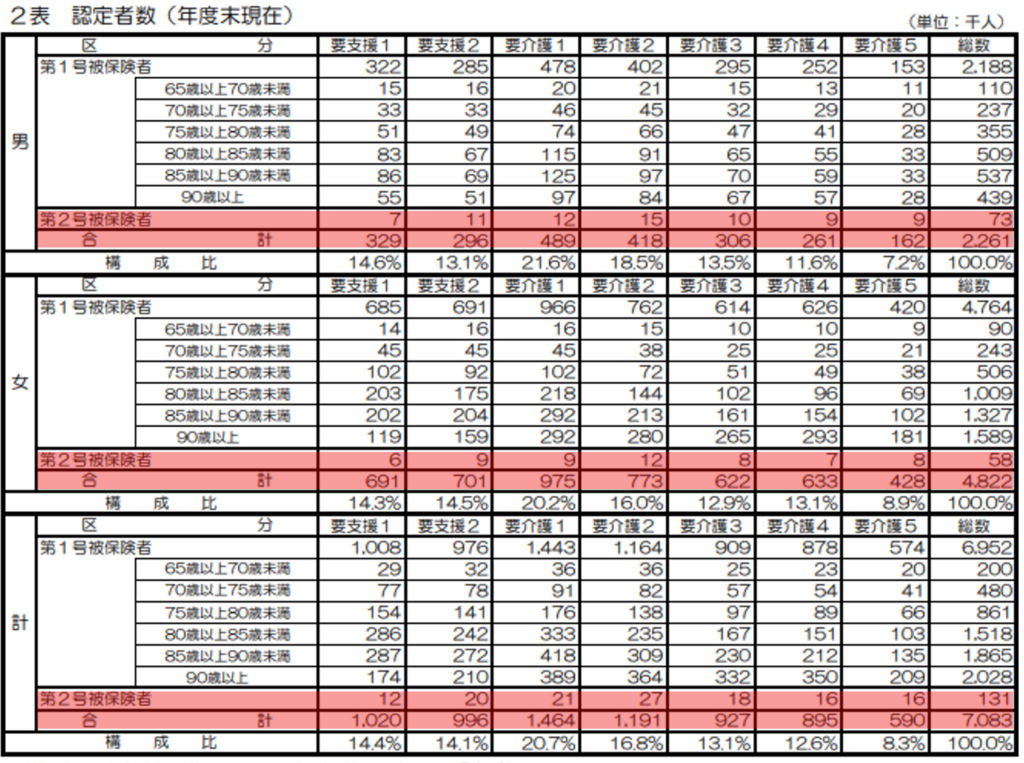 要介護認定者数