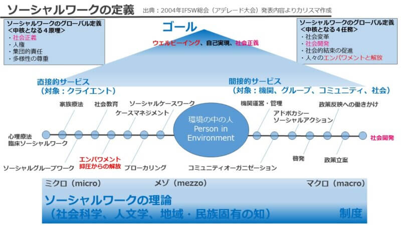 ソーシャルワークとは
