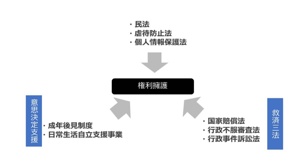 権利擁護