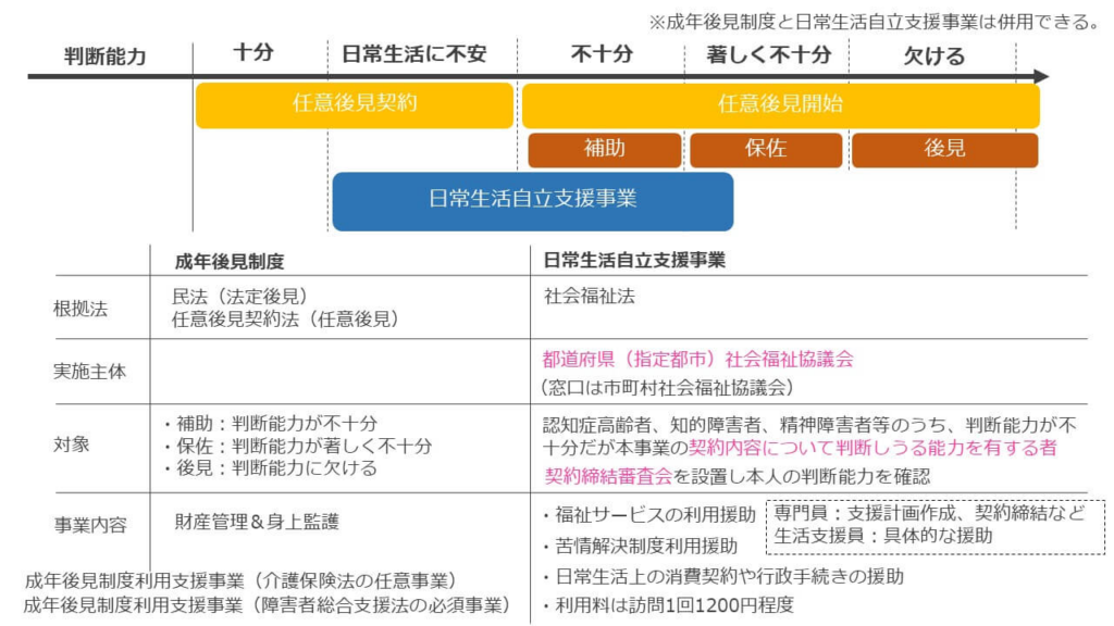 成年後見制度と日常生活自立支援事業