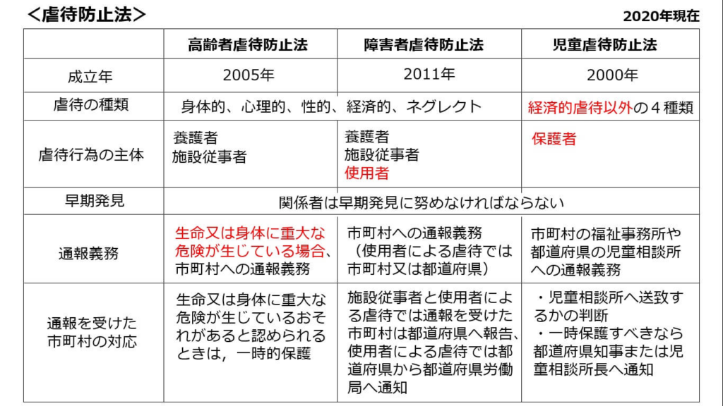 虐待防止法