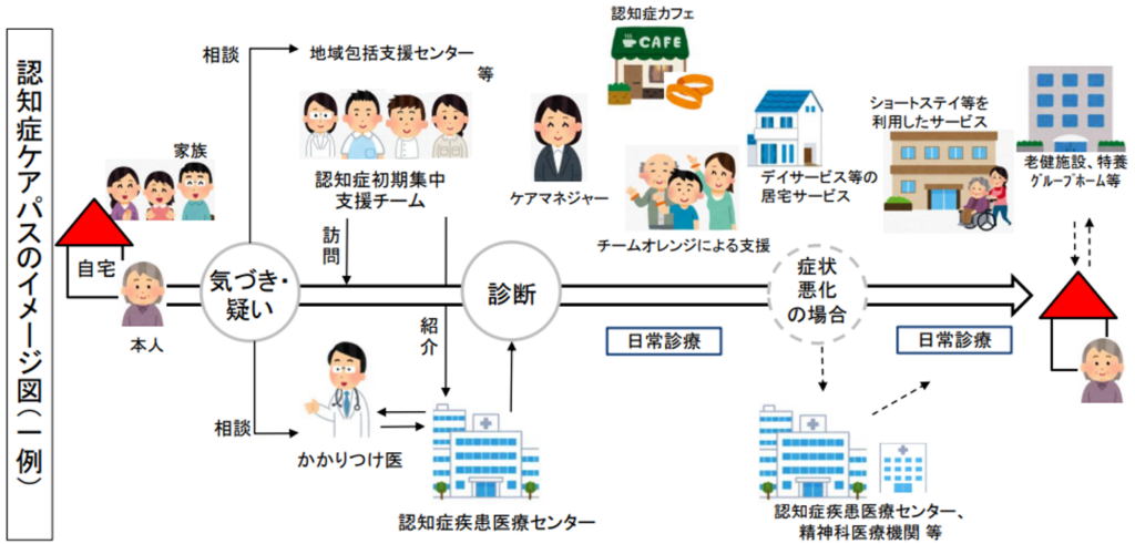 認知症ケアパス