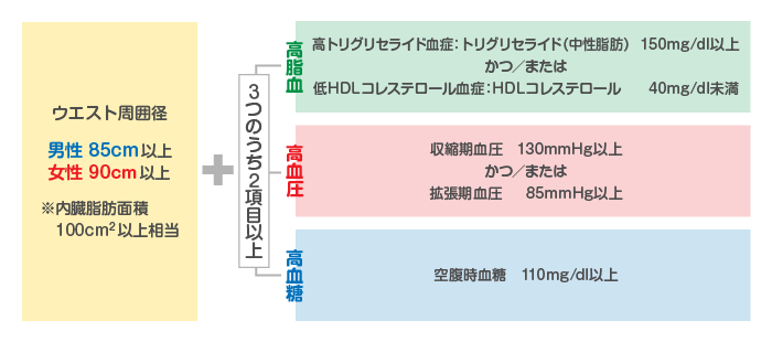 メタボリックシンドロームの診断基準
